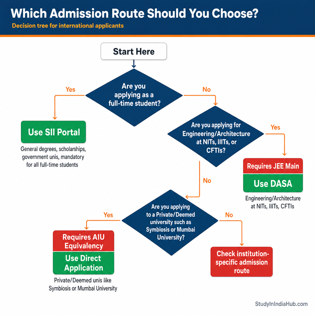 StudyInIndiaHub.com — Which Admission Route Should You Choose?