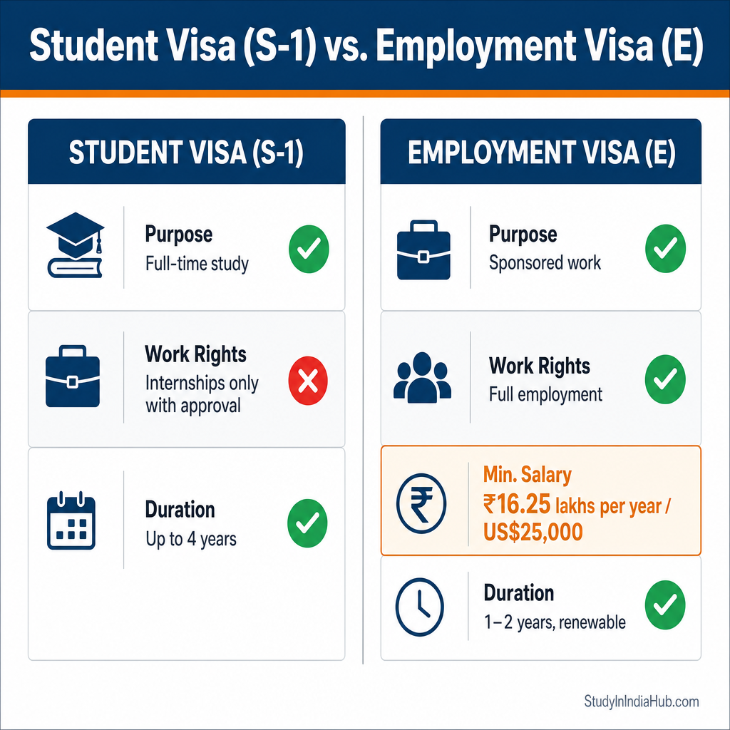 StudyInIndiaHub.com — Student Visa (S-1) vs. Employment Visa (E)